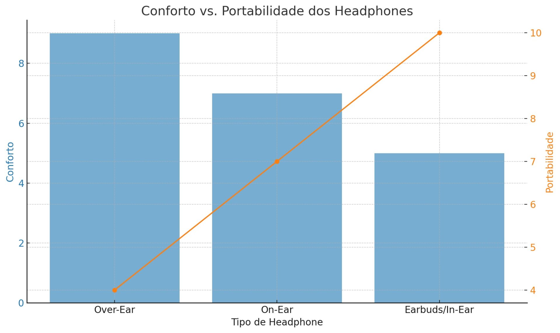 gráfico sobre conforto e portabilidade dos headphones