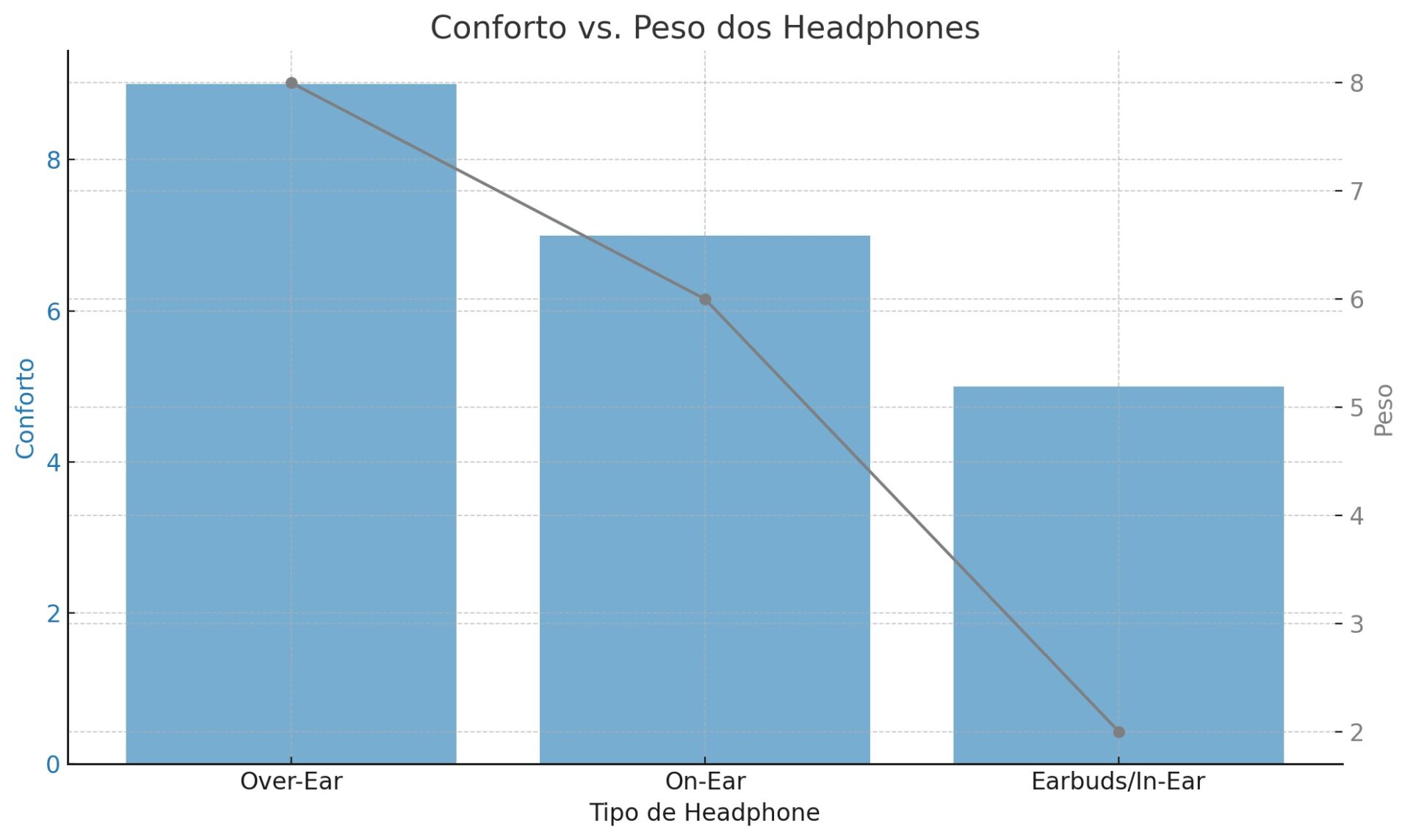 gráfico sobre conforto e peso dos headphones